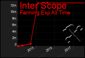 Total Graph of Inter Scope