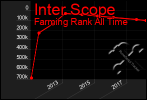 Total Graph of Inter Scope