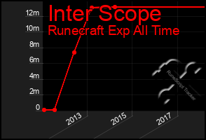 Total Graph of Inter Scope