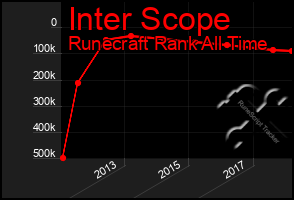 Total Graph of Inter Scope