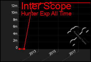 Total Graph of Inter Scope