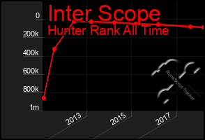 Total Graph of Inter Scope