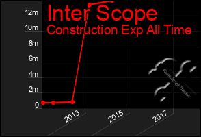 Total Graph of Inter Scope