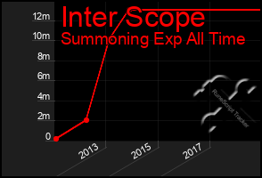 Total Graph of Inter Scope