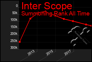 Total Graph of Inter Scope