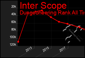 Total Graph of Inter Scope