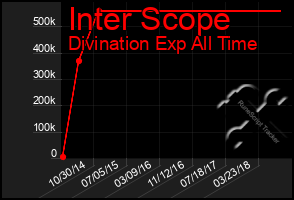 Total Graph of Inter Scope