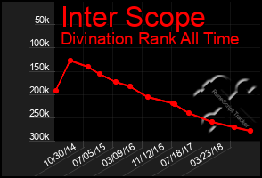 Total Graph of Inter Scope