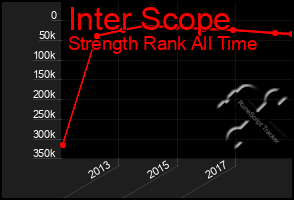 Total Graph of Inter Scope