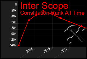 Total Graph of Inter Scope