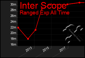 Total Graph of Inter Scope