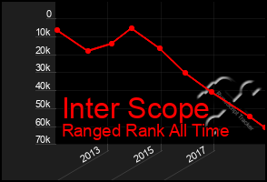 Total Graph of Inter Scope