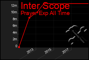 Total Graph of Inter Scope