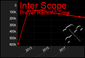 Total Graph of Inter Scope