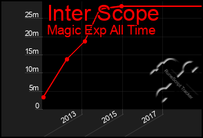 Total Graph of Inter Scope