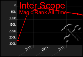 Total Graph of Inter Scope