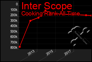 Total Graph of Inter Scope