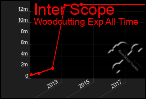 Total Graph of Inter Scope