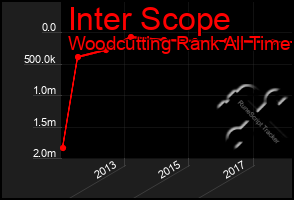 Total Graph of Inter Scope