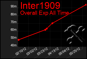 Total Graph of Inter1909
