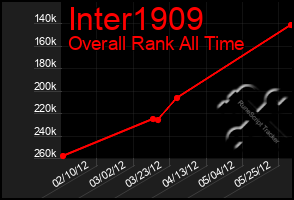 Total Graph of Inter1909