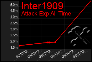 Total Graph of Inter1909