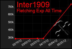 Total Graph of Inter1909