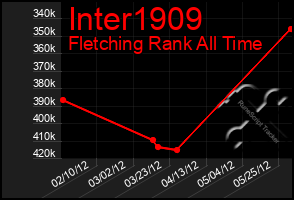 Total Graph of Inter1909