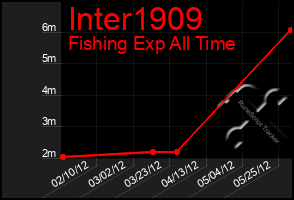 Total Graph of Inter1909