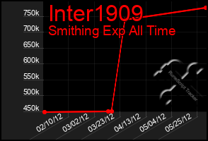 Total Graph of Inter1909