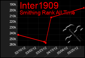 Total Graph of Inter1909