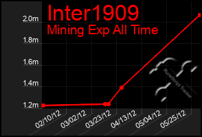 Total Graph of Inter1909