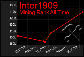 Total Graph of Inter1909