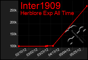 Total Graph of Inter1909