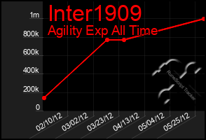 Total Graph of Inter1909