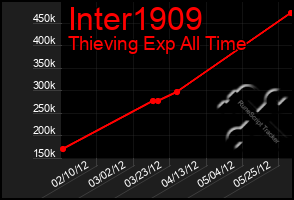 Total Graph of Inter1909