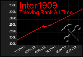 Total Graph of Inter1909