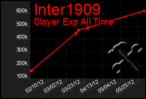 Total Graph of Inter1909