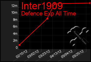 Total Graph of Inter1909