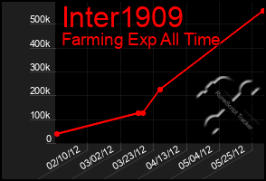 Total Graph of Inter1909