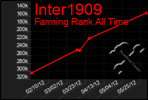 Total Graph of Inter1909