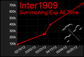 Total Graph of Inter1909