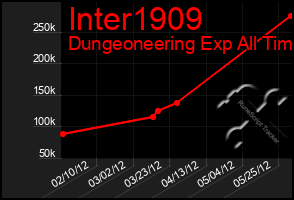 Total Graph of Inter1909