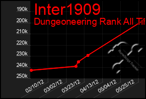 Total Graph of Inter1909