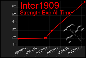 Total Graph of Inter1909