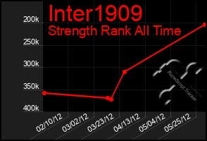 Total Graph of Inter1909