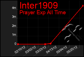 Total Graph of Inter1909