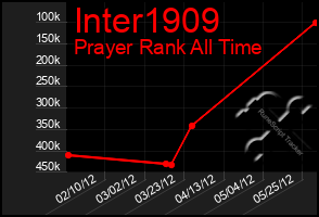 Total Graph of Inter1909