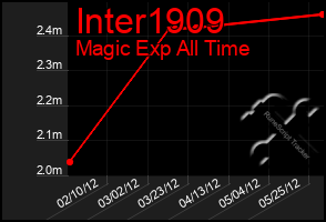 Total Graph of Inter1909