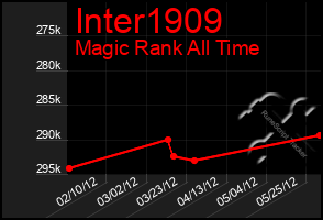 Total Graph of Inter1909